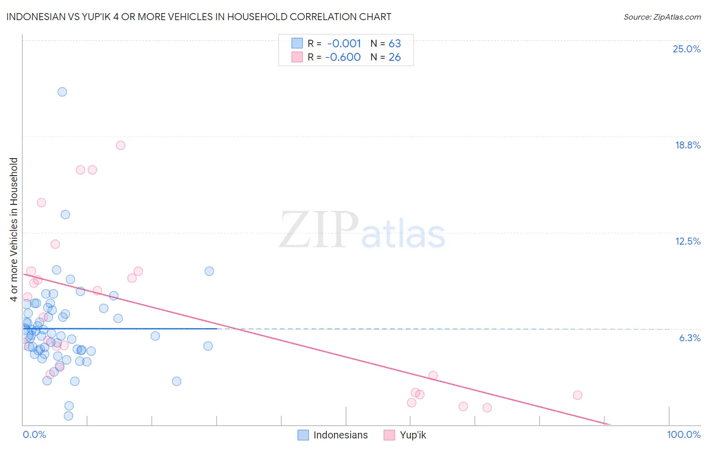 Indonesian vs Yup'ik 4 or more Vehicles in Household