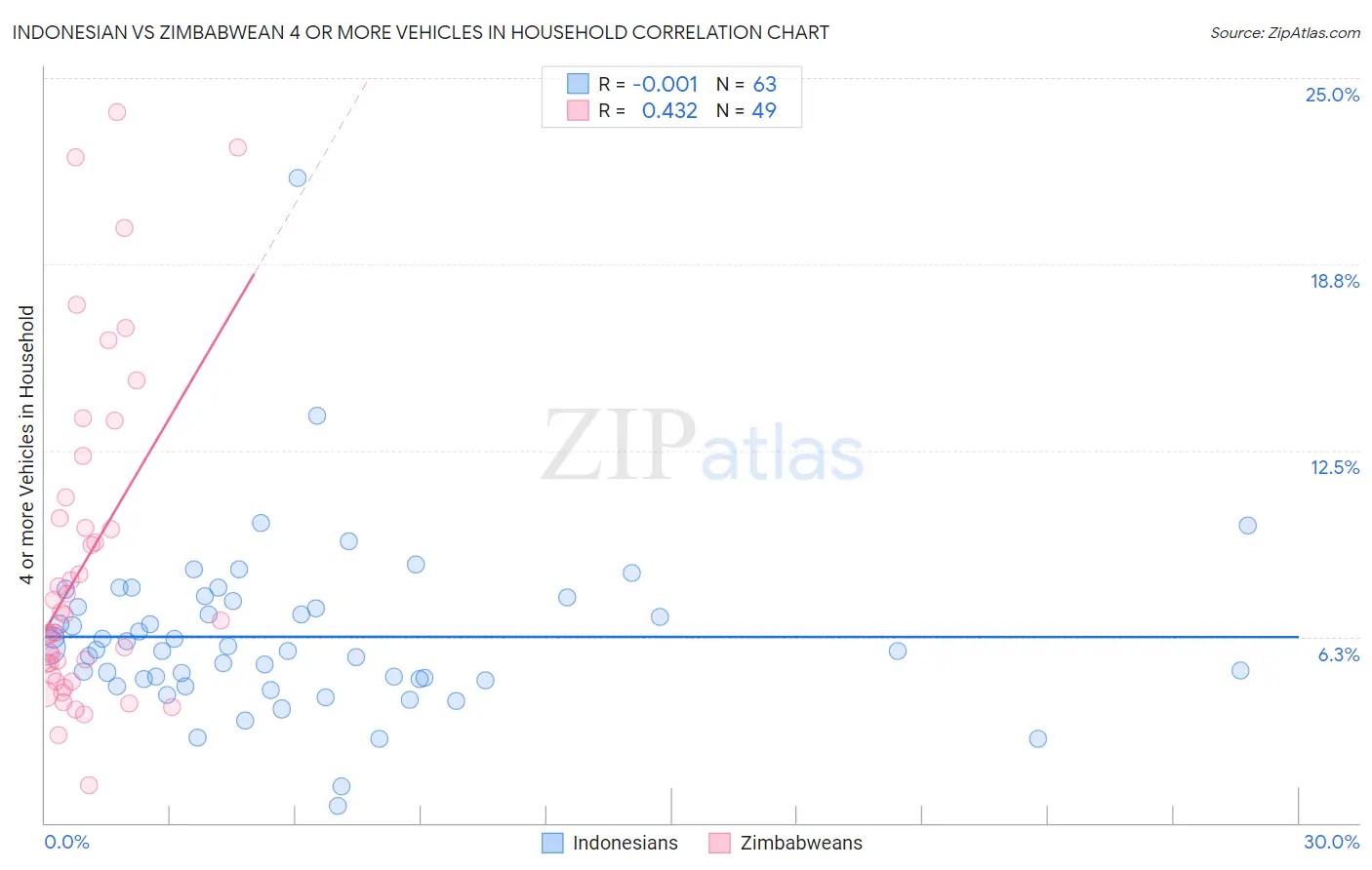 Indonesian vs Zimbabwean 4 or more Vehicles in Household