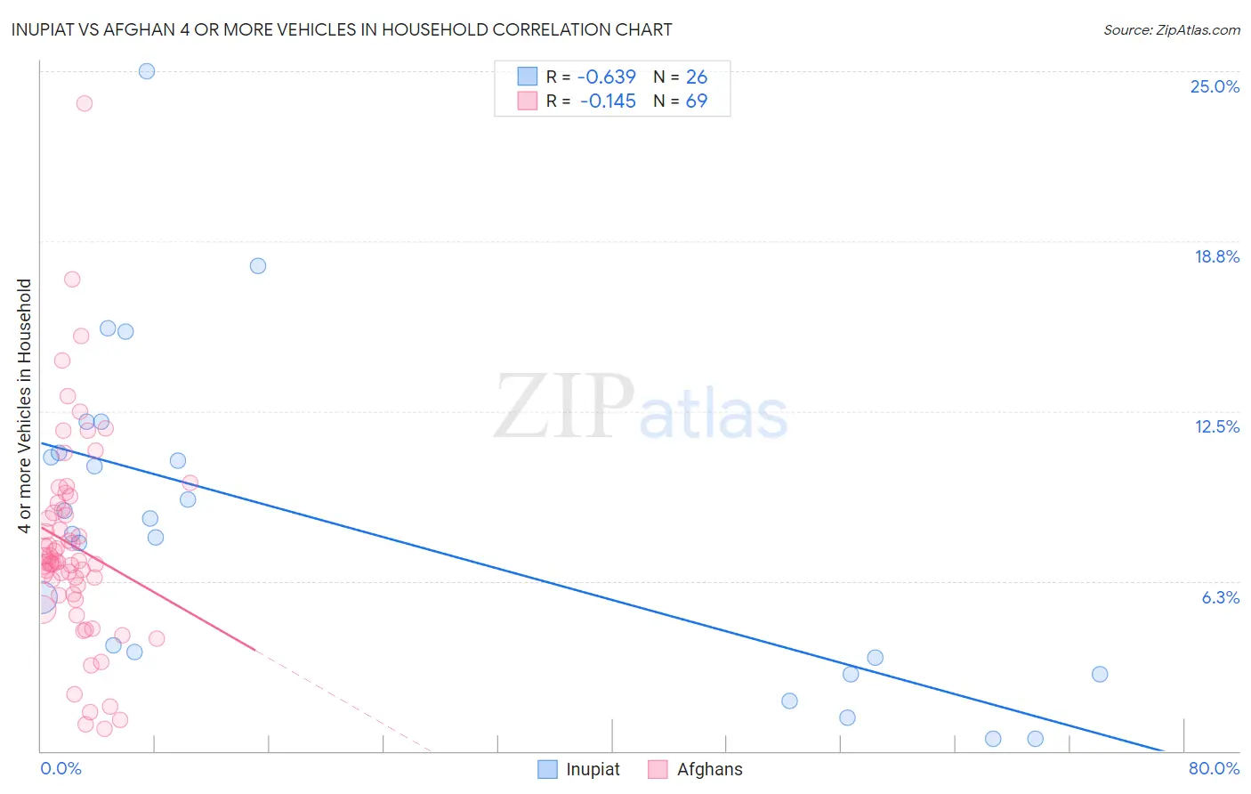 Inupiat vs Afghan 4 or more Vehicles in Household