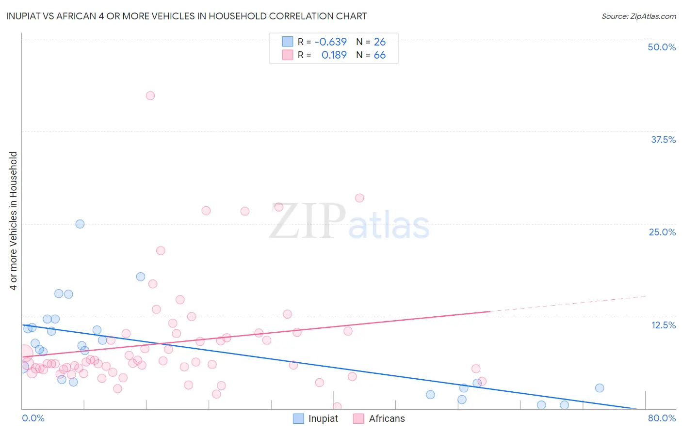 Inupiat vs African 4 or more Vehicles in Household