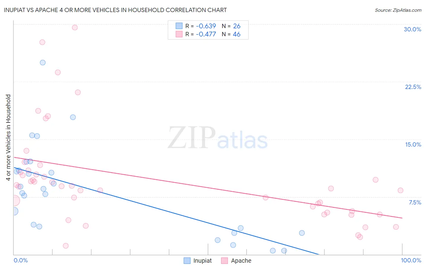 Inupiat vs Apache 4 or more Vehicles in Household