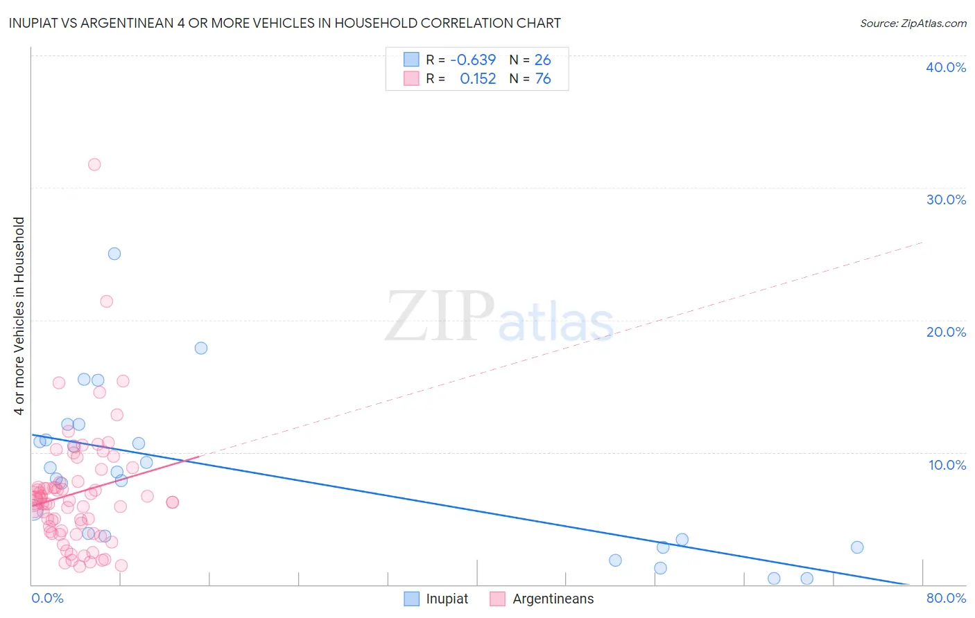 Inupiat vs Argentinean 4 or more Vehicles in Household