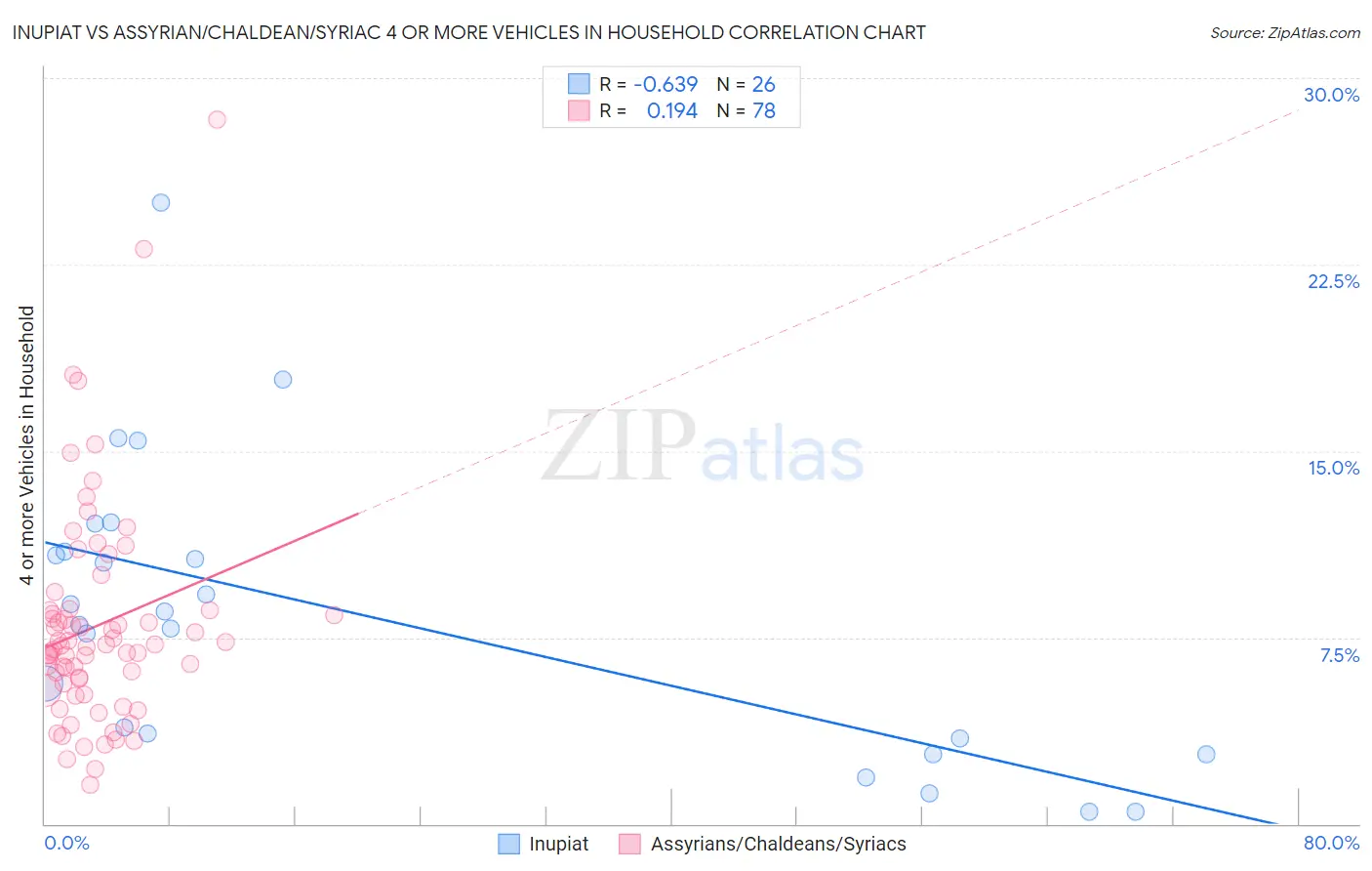 Inupiat vs Assyrian/Chaldean/Syriac 4 or more Vehicles in Household