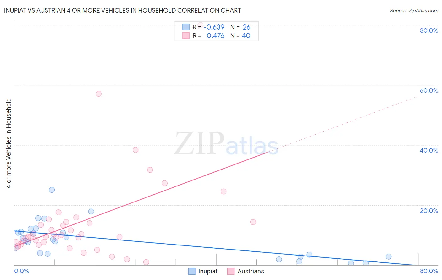 Inupiat vs Austrian 4 or more Vehicles in Household