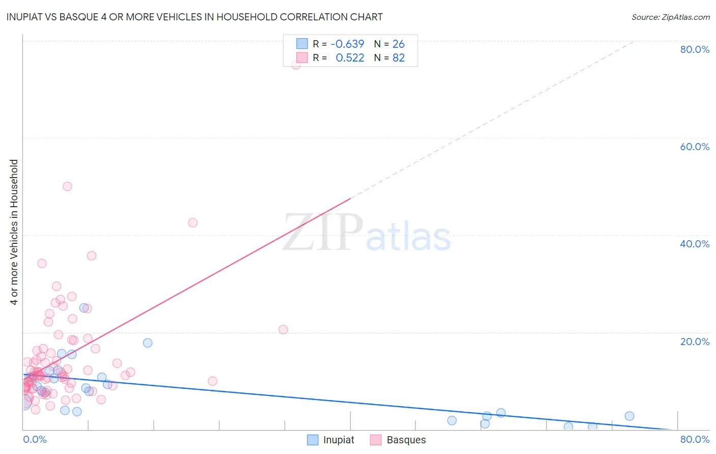 Inupiat vs Basque 4 or more Vehicles in Household
