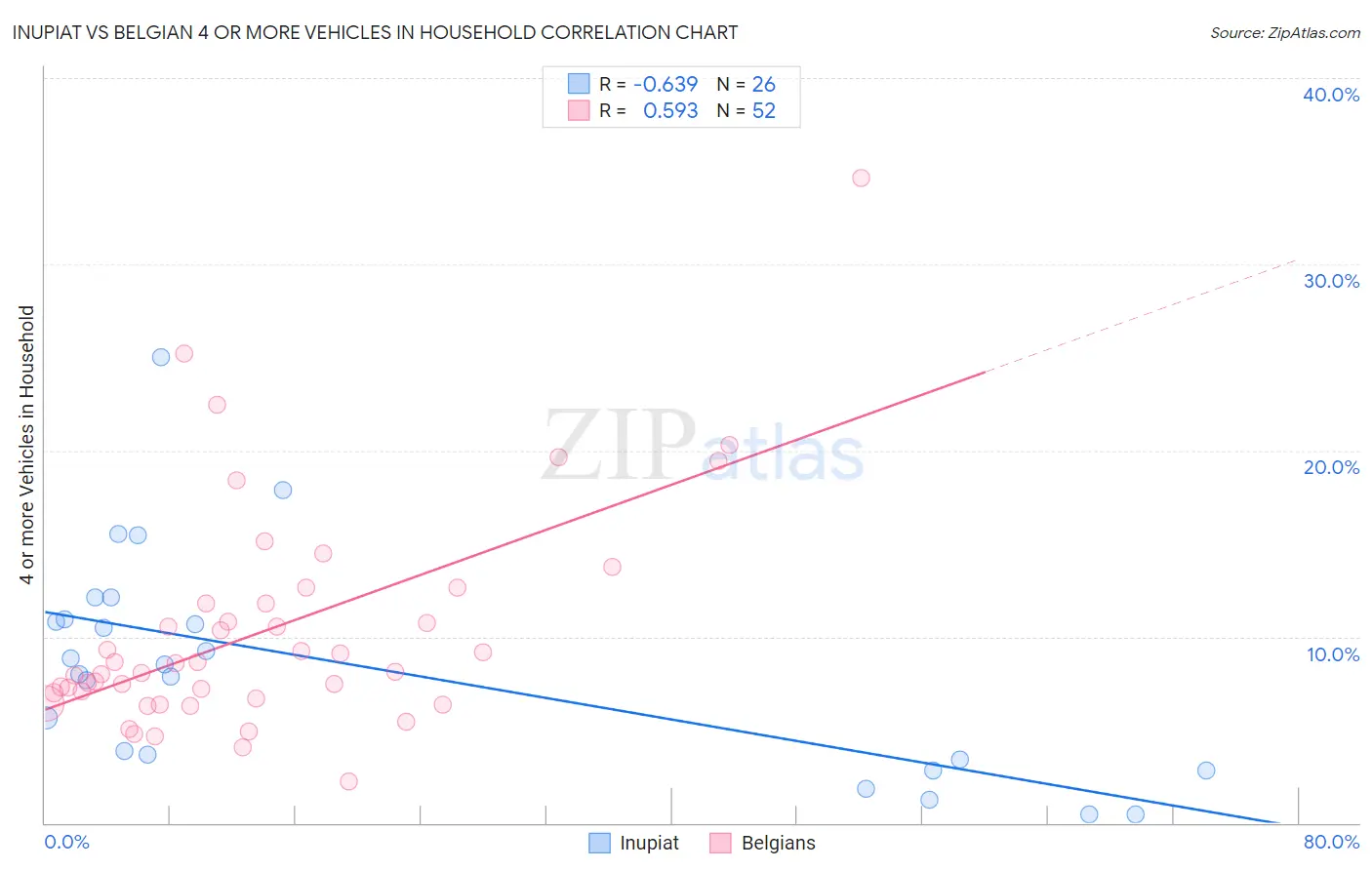 Inupiat vs Belgian 4 or more Vehicles in Household