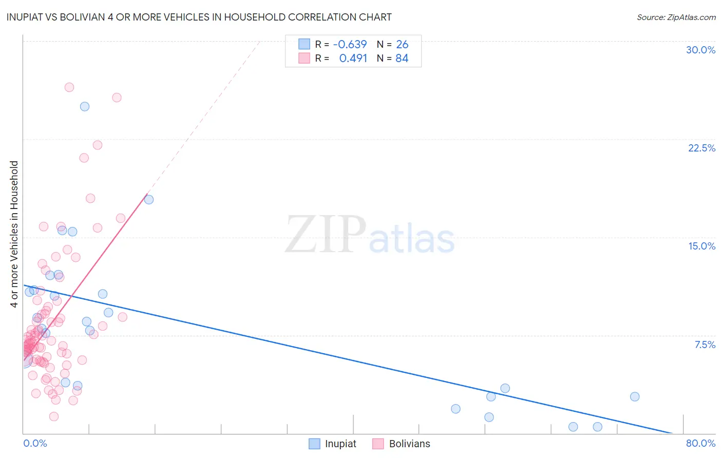 Inupiat vs Bolivian 4 or more Vehicles in Household