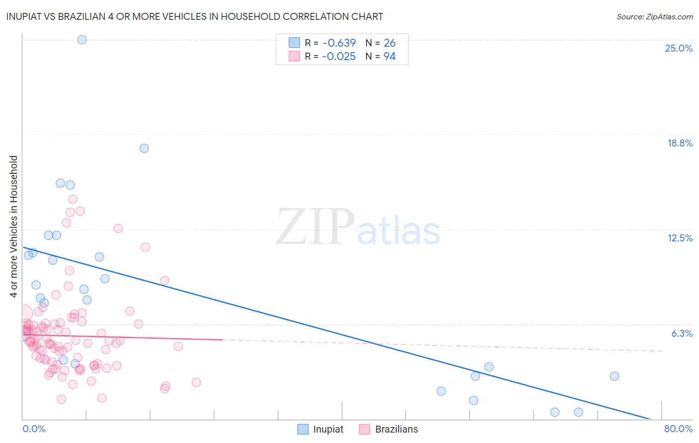 Inupiat vs Brazilian 4 or more Vehicles in Household