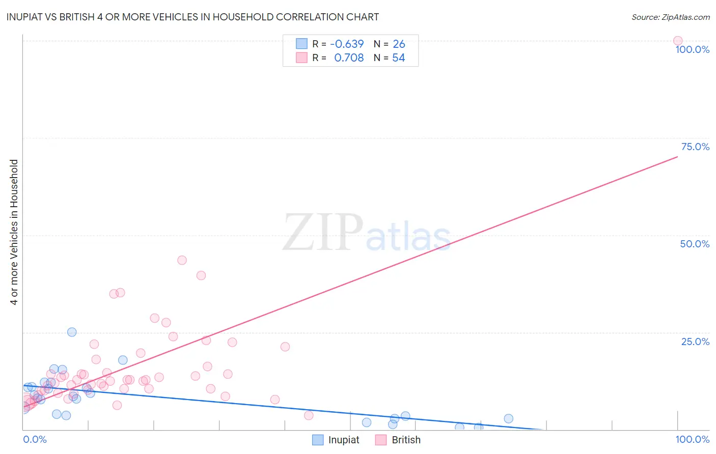 Inupiat vs British 4 or more Vehicles in Household