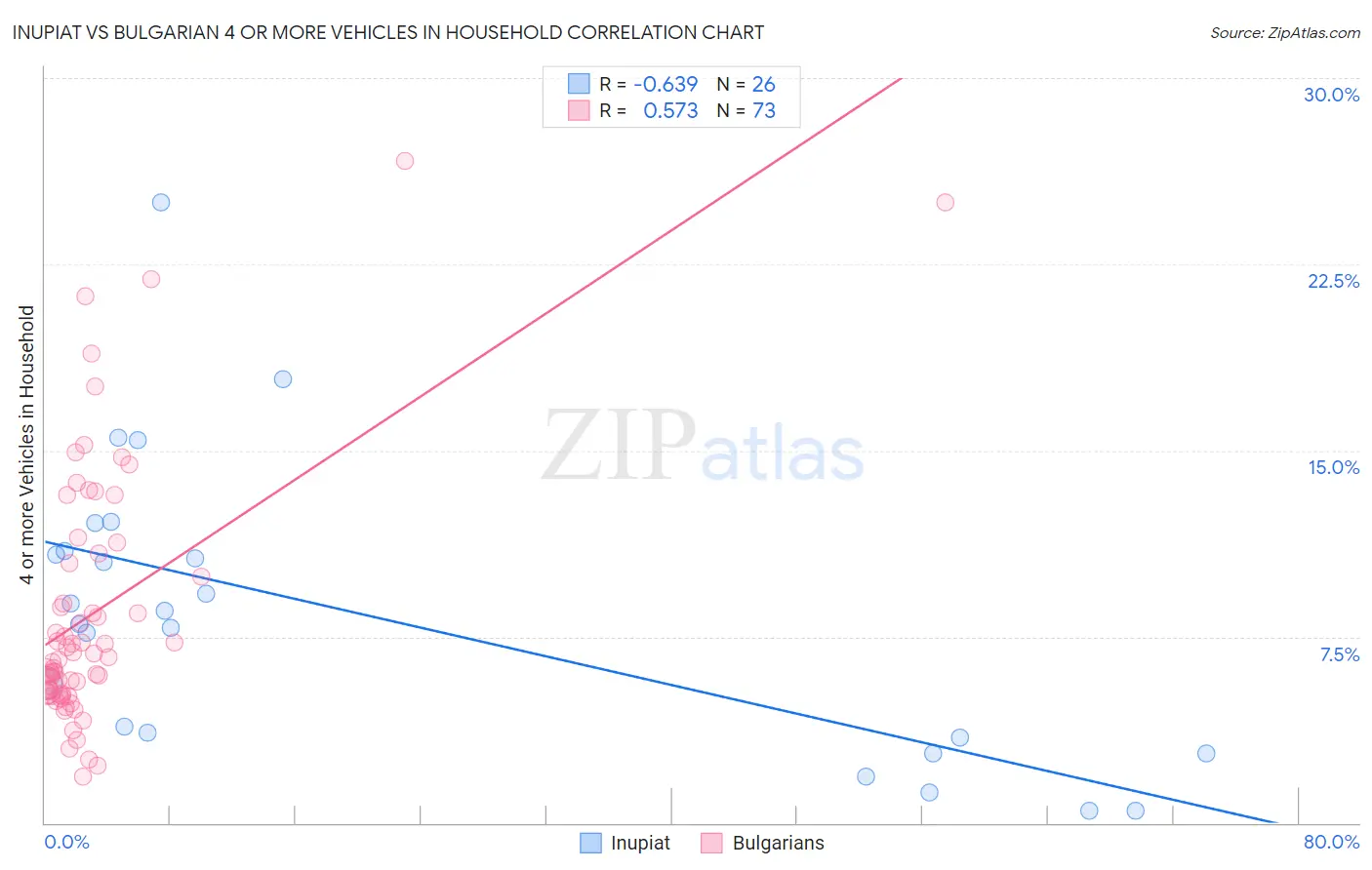 Inupiat vs Bulgarian 4 or more Vehicles in Household