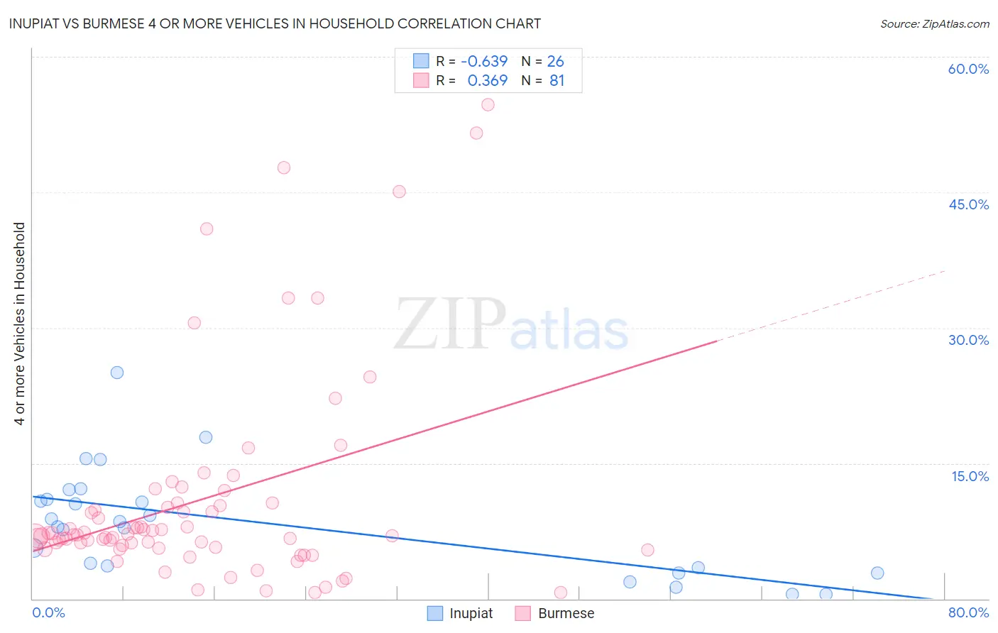 Inupiat vs Burmese 4 or more Vehicles in Household