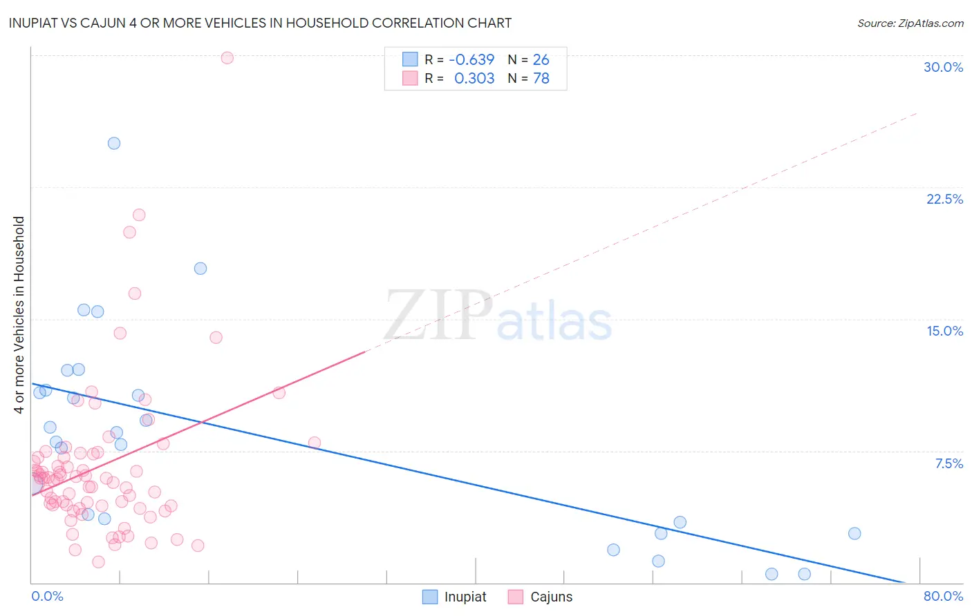 Inupiat vs Cajun 4 or more Vehicles in Household