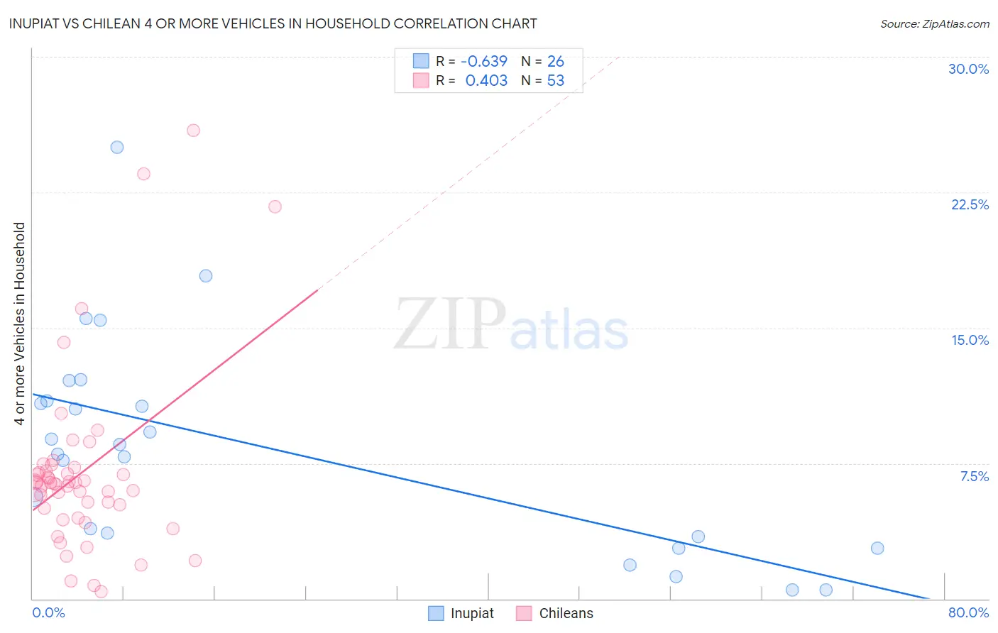 Inupiat vs Chilean 4 or more Vehicles in Household