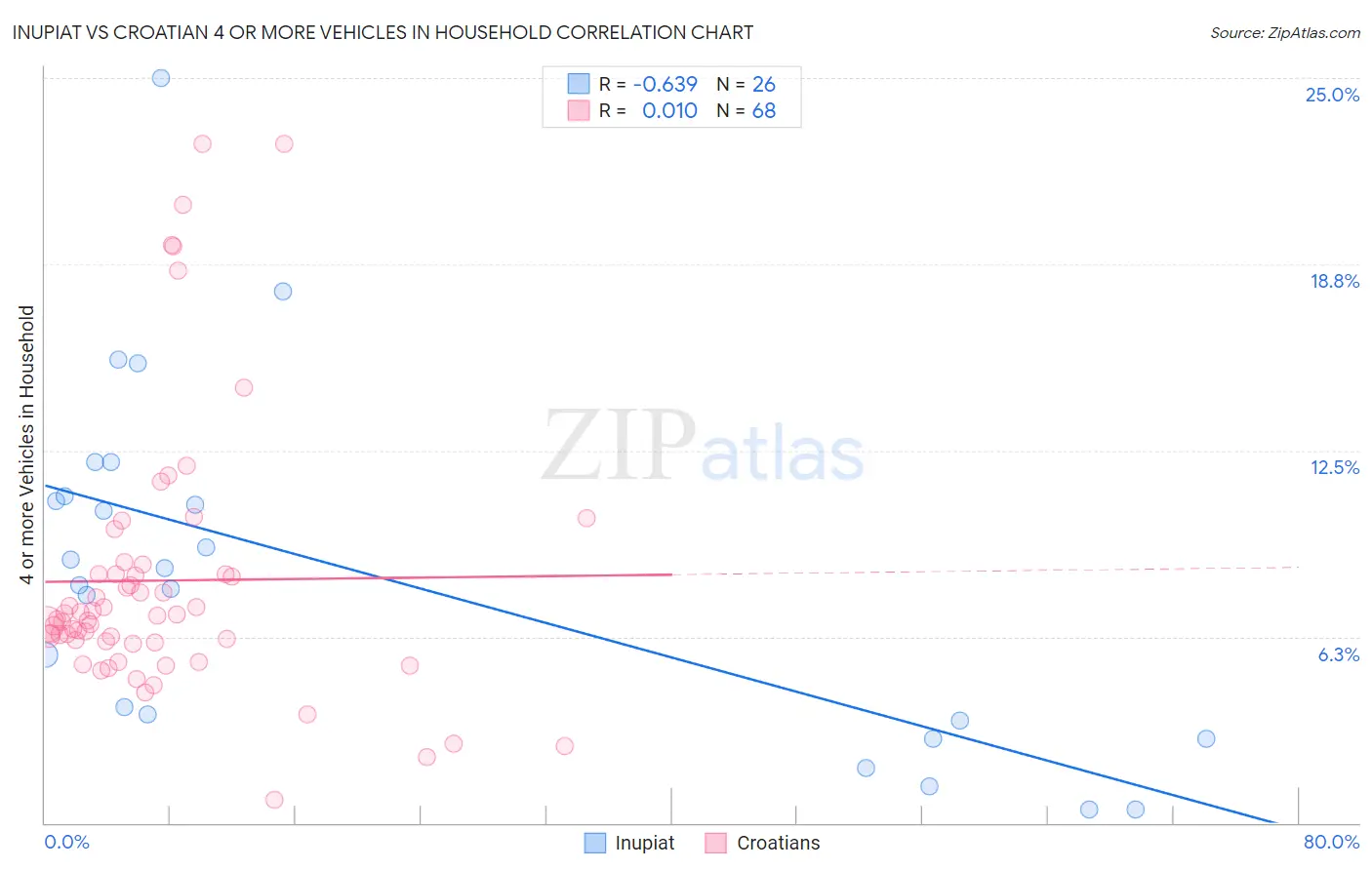 Inupiat vs Croatian 4 or more Vehicles in Household