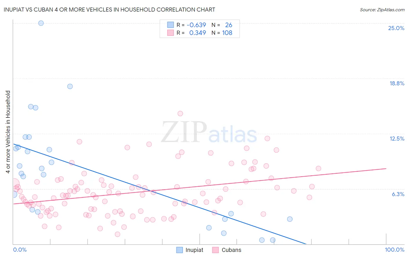 Inupiat vs Cuban 4 or more Vehicles in Household