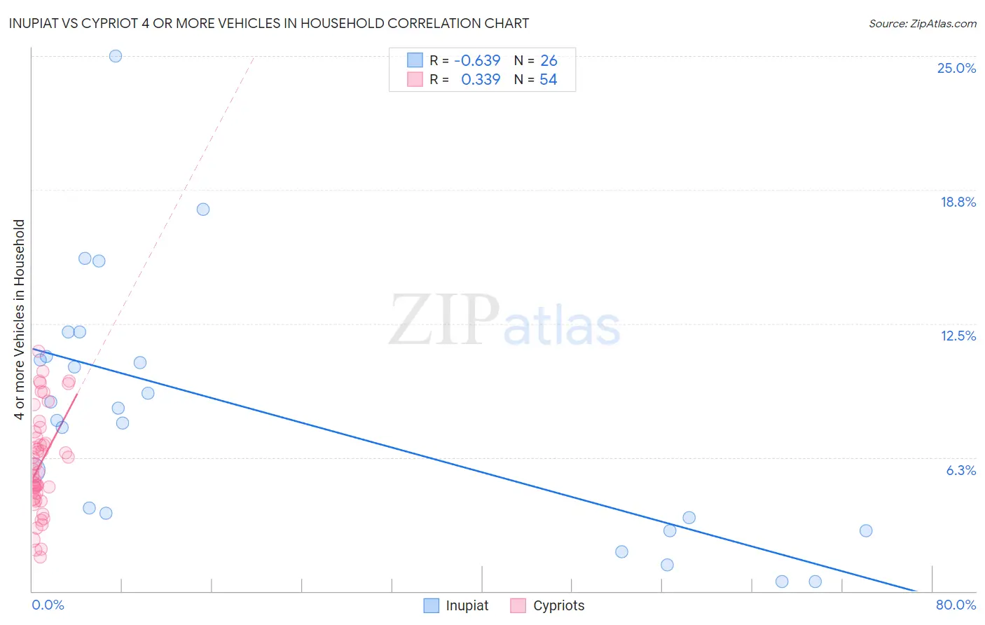 Inupiat vs Cypriot 4 or more Vehicles in Household