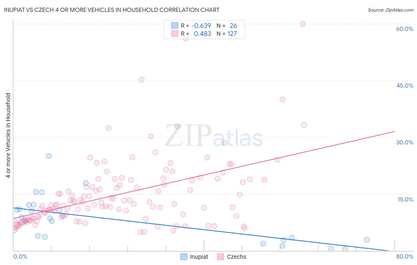 Inupiat vs Czech 4 or more Vehicles in Household