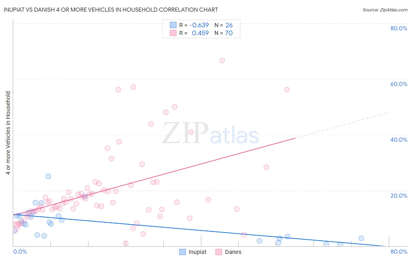 Inupiat vs Danish 4 or more Vehicles in Household