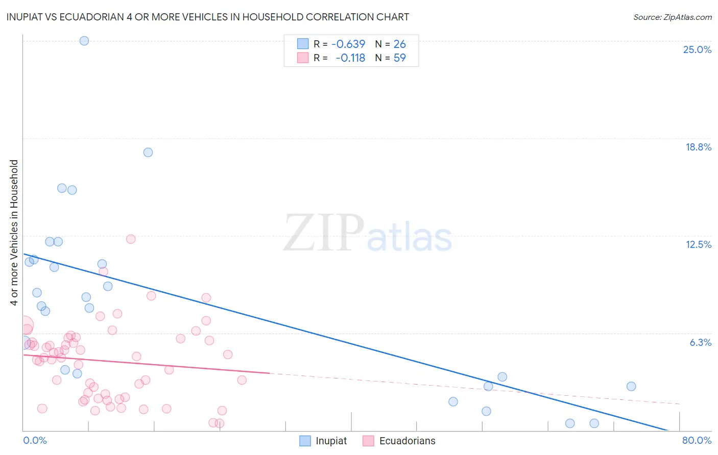 Inupiat vs Ecuadorian 4 or more Vehicles in Household