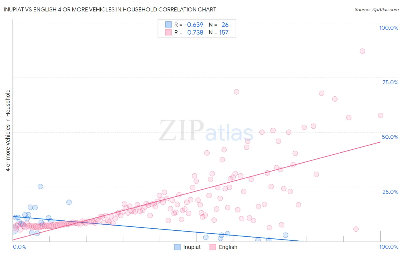 Inupiat vs English 4 or more Vehicles in Household