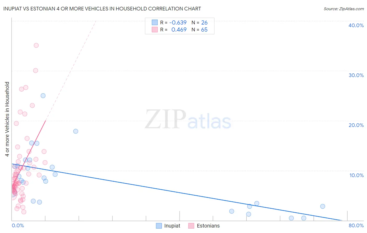 Inupiat vs Estonian 4 or more Vehicles in Household