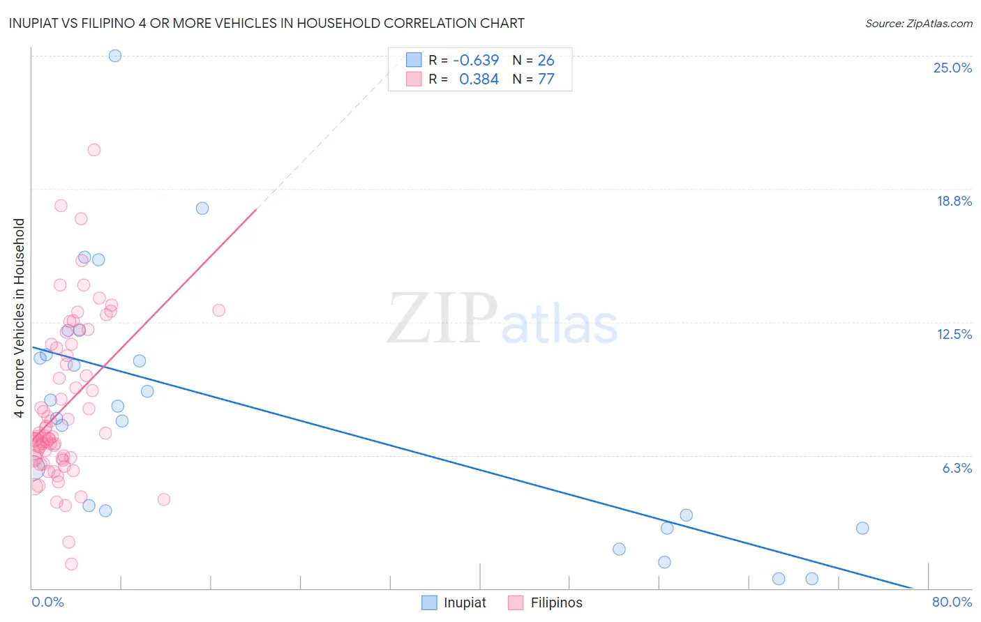 Inupiat vs Filipino 4 or more Vehicles in Household