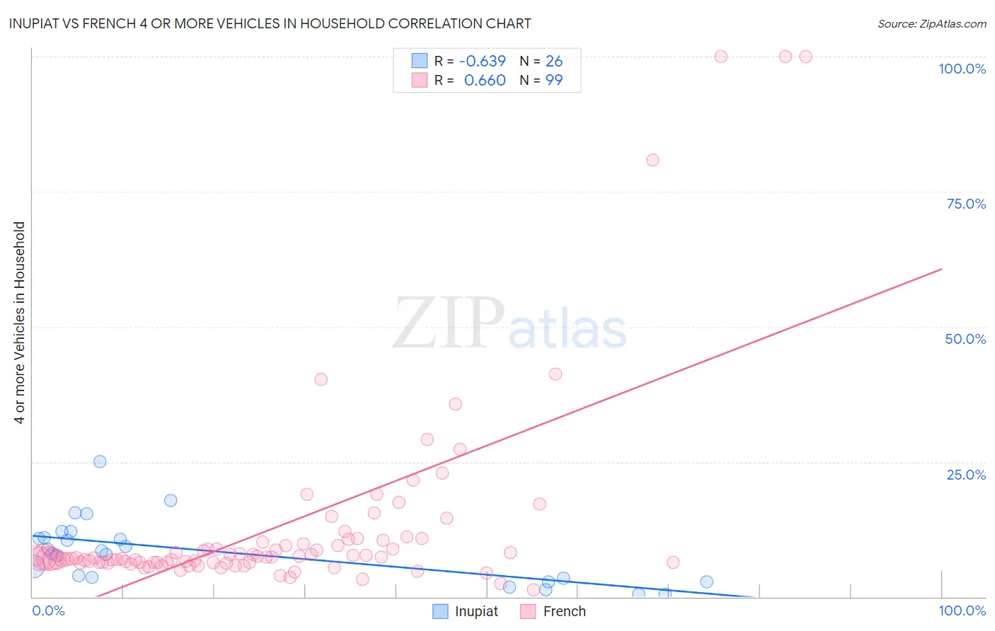 Inupiat vs French 4 or more Vehicles in Household