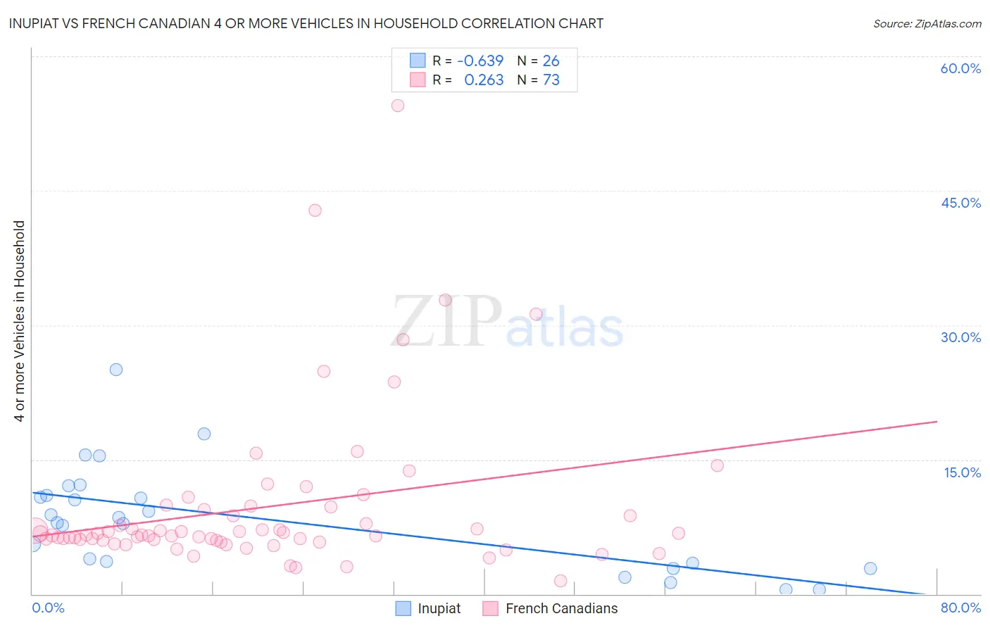 Inupiat vs French Canadian 4 or more Vehicles in Household