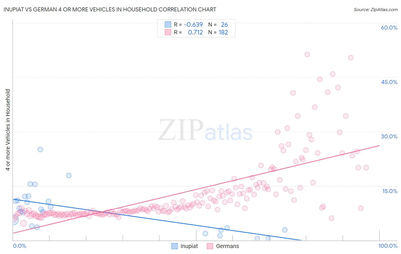 Inupiat vs German 4 or more Vehicles in Household