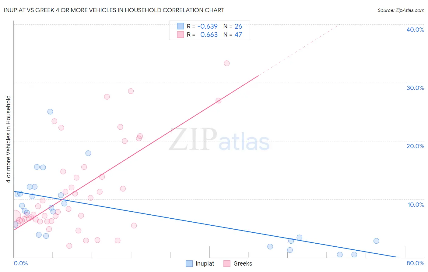 Inupiat vs Greek 4 or more Vehicles in Household