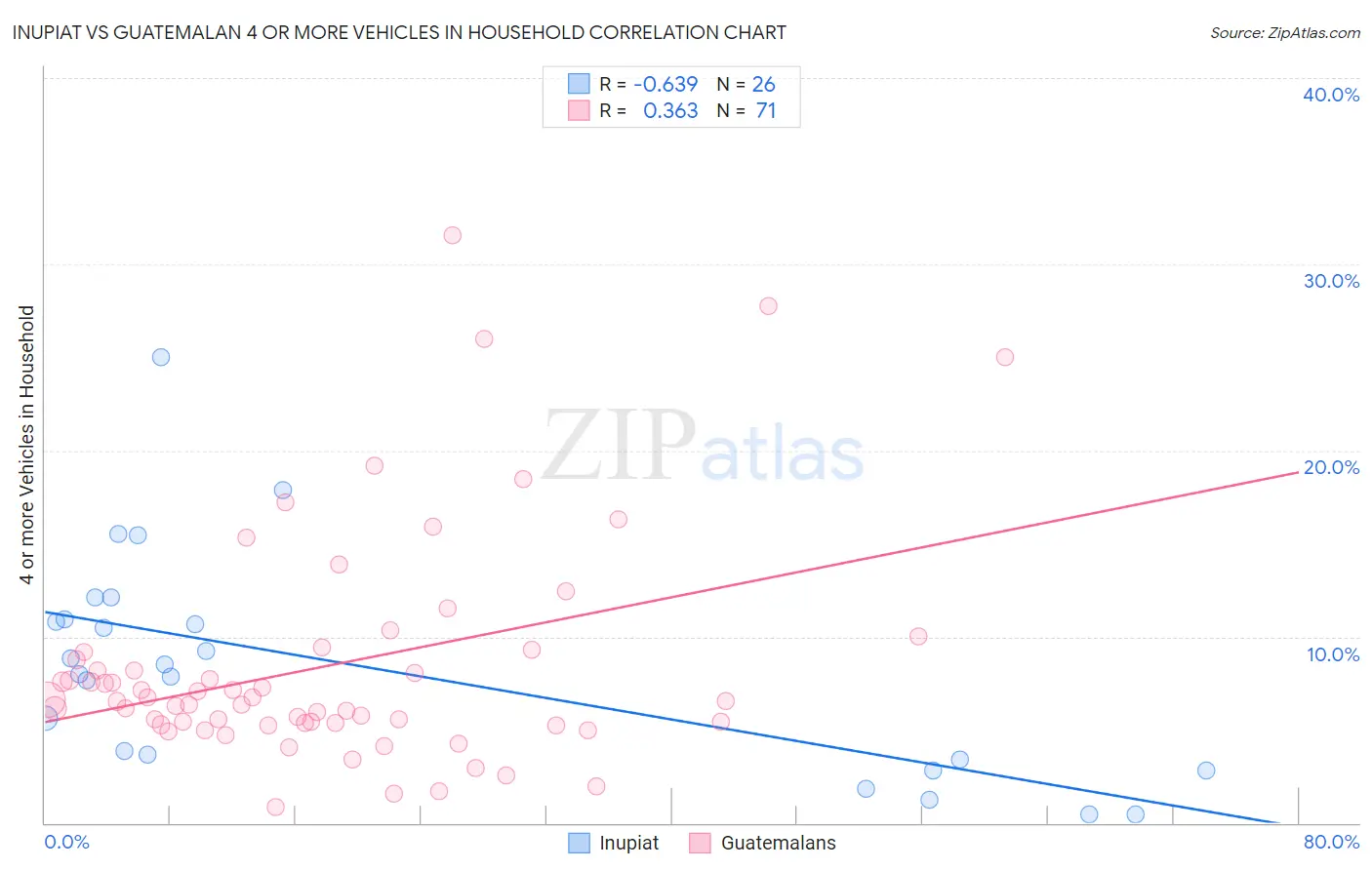 Inupiat vs Guatemalan 4 or more Vehicles in Household