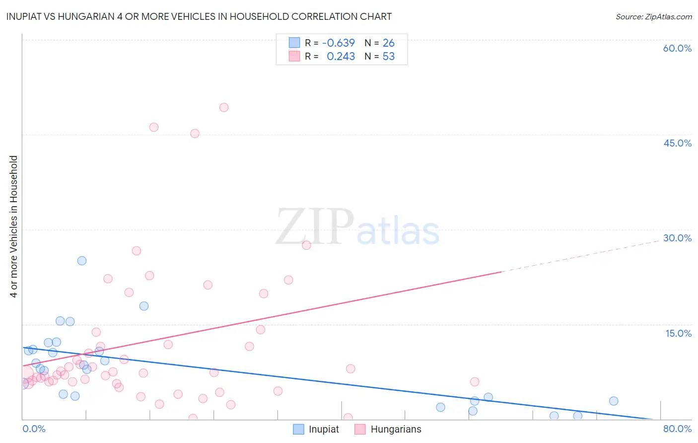 Inupiat vs Hungarian 4 or more Vehicles in Household