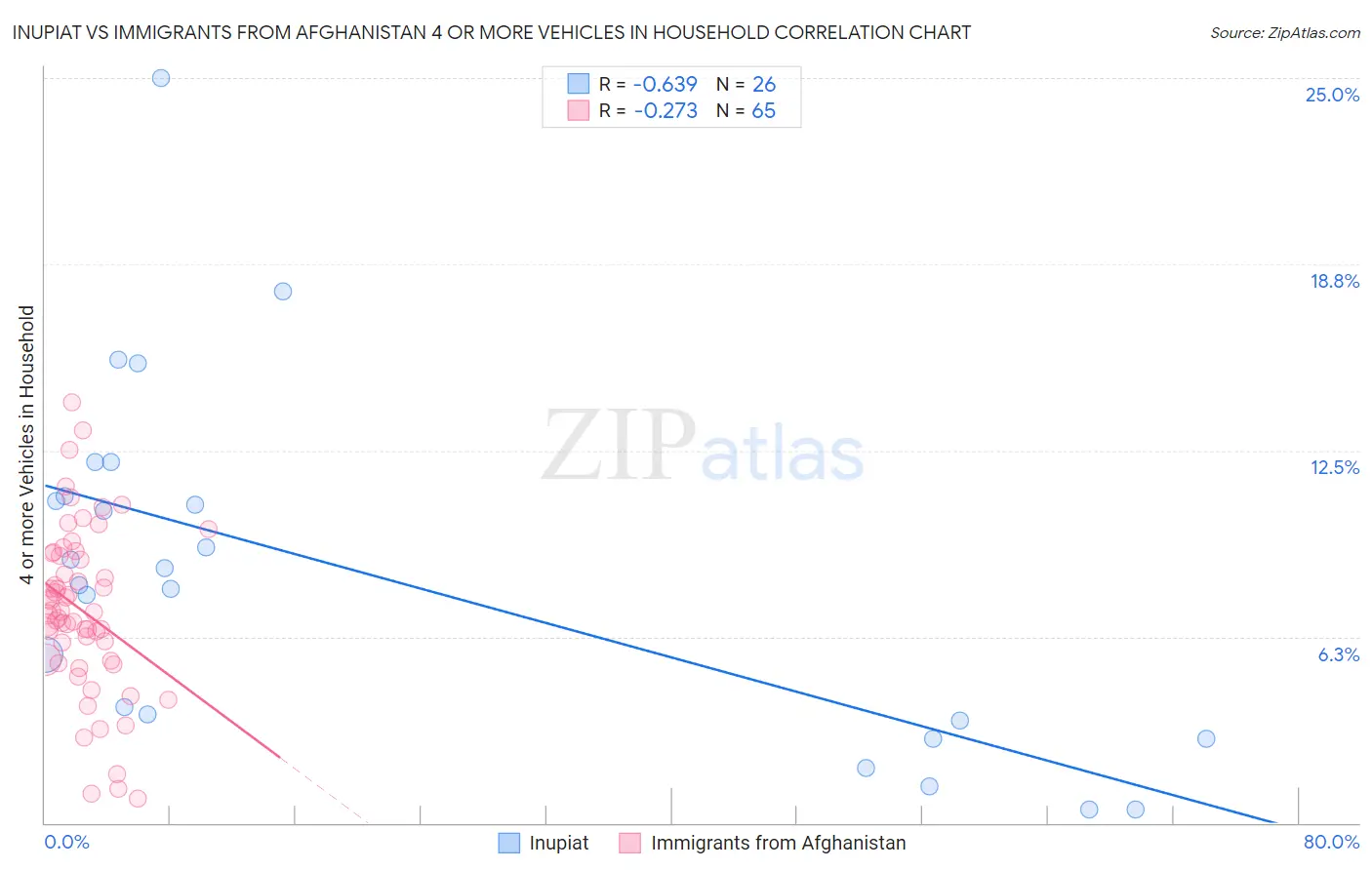 Inupiat vs Immigrants from Afghanistan 4 or more Vehicles in Household