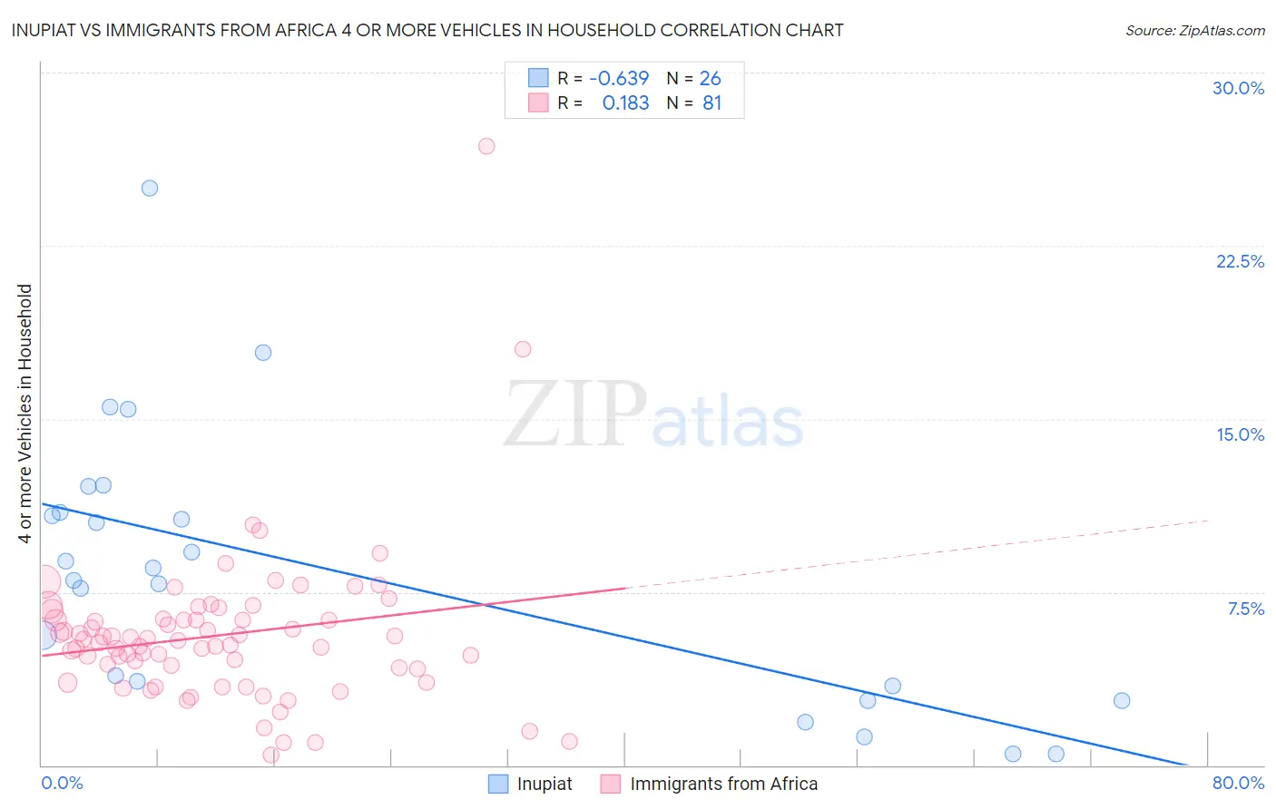 Inupiat vs Immigrants from Africa 4 or more Vehicles in Household