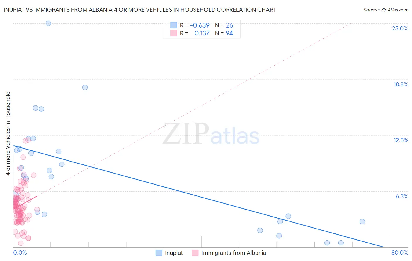 Inupiat vs Immigrants from Albania 4 or more Vehicles in Household