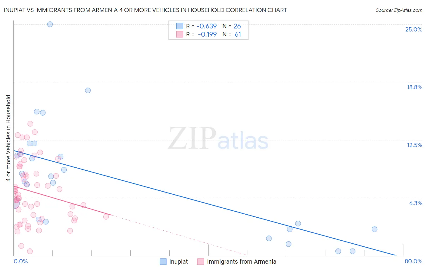 Inupiat vs Immigrants from Armenia 4 or more Vehicles in Household