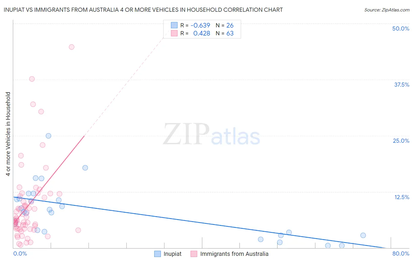 Inupiat vs Immigrants from Australia 4 or more Vehicles in Household