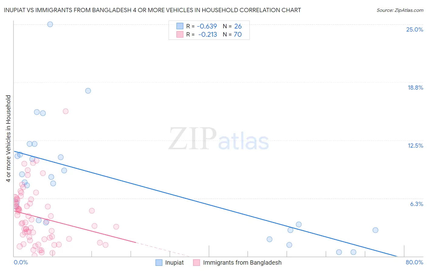 Inupiat vs Immigrants from Bangladesh 4 or more Vehicles in Household