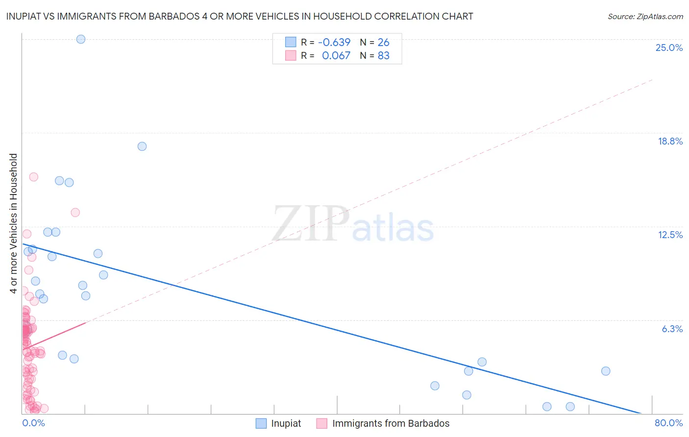 Inupiat vs Immigrants from Barbados 4 or more Vehicles in Household