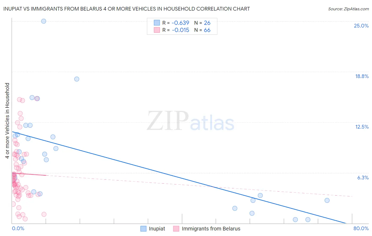 Inupiat vs Immigrants from Belarus 4 or more Vehicles in Household