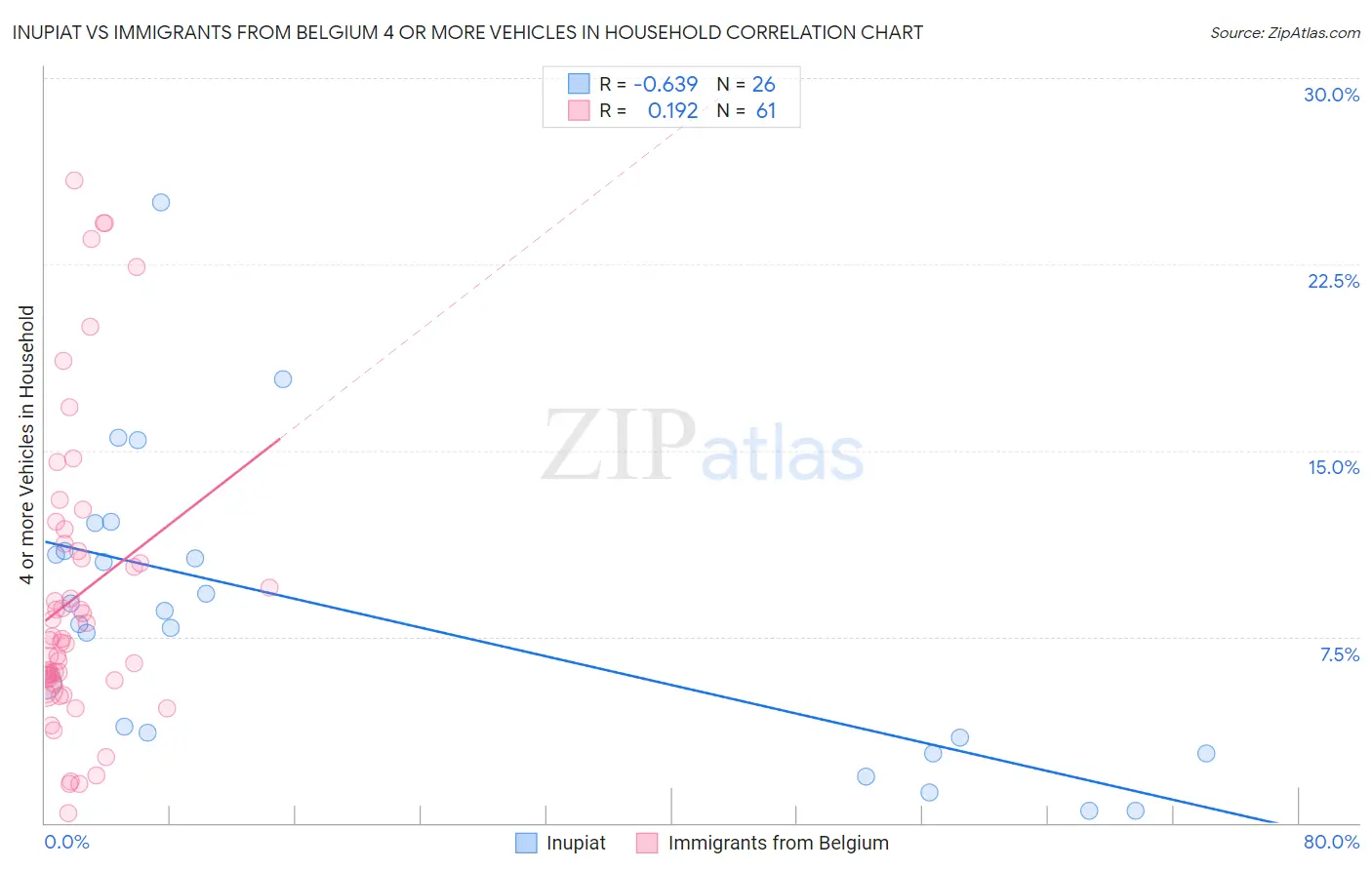 Inupiat vs Immigrants from Belgium 4 or more Vehicles in Household