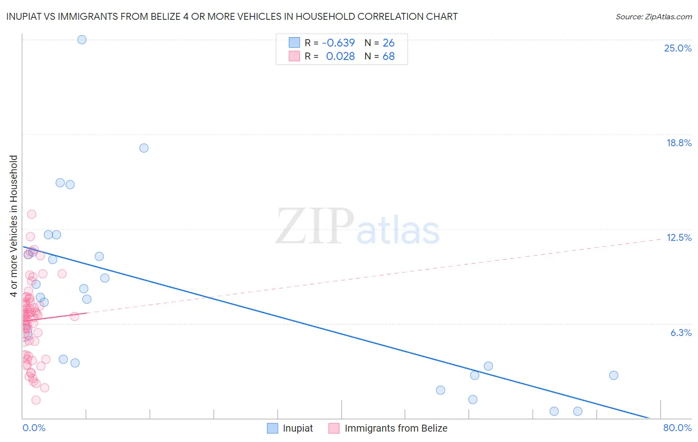 Inupiat vs Immigrants from Belize 4 or more Vehicles in Household