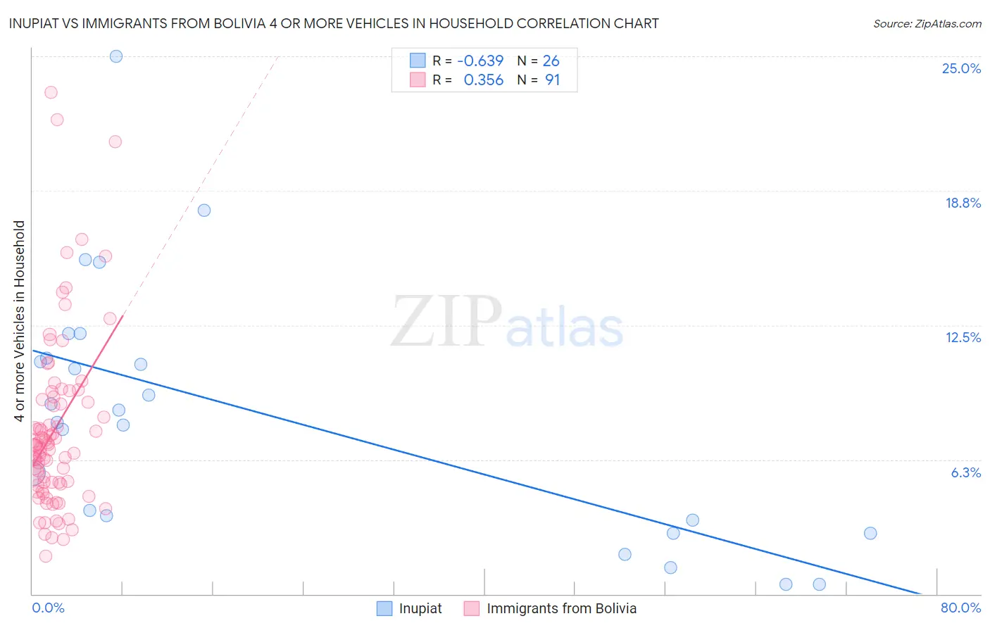 Inupiat vs Immigrants from Bolivia 4 or more Vehicles in Household