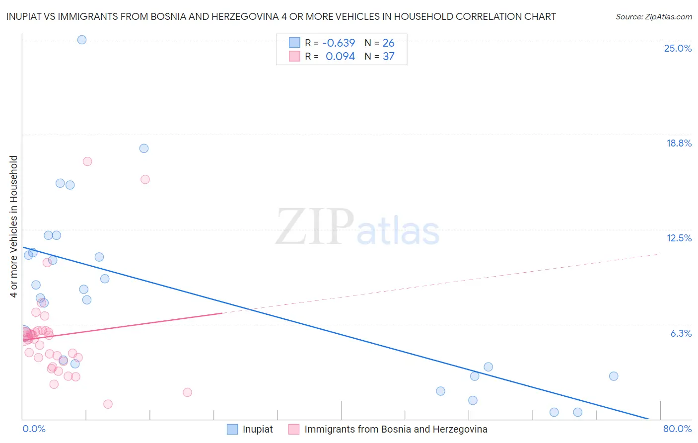 Inupiat vs Immigrants from Bosnia and Herzegovina 4 or more Vehicles in Household