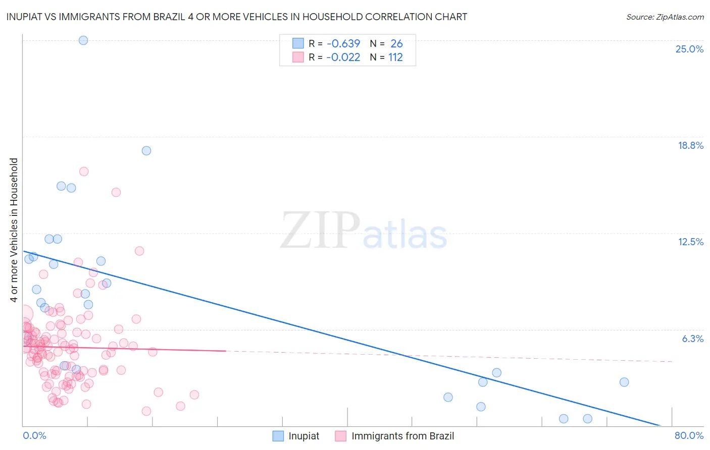 Inupiat vs Immigrants from Brazil 4 or more Vehicles in Household