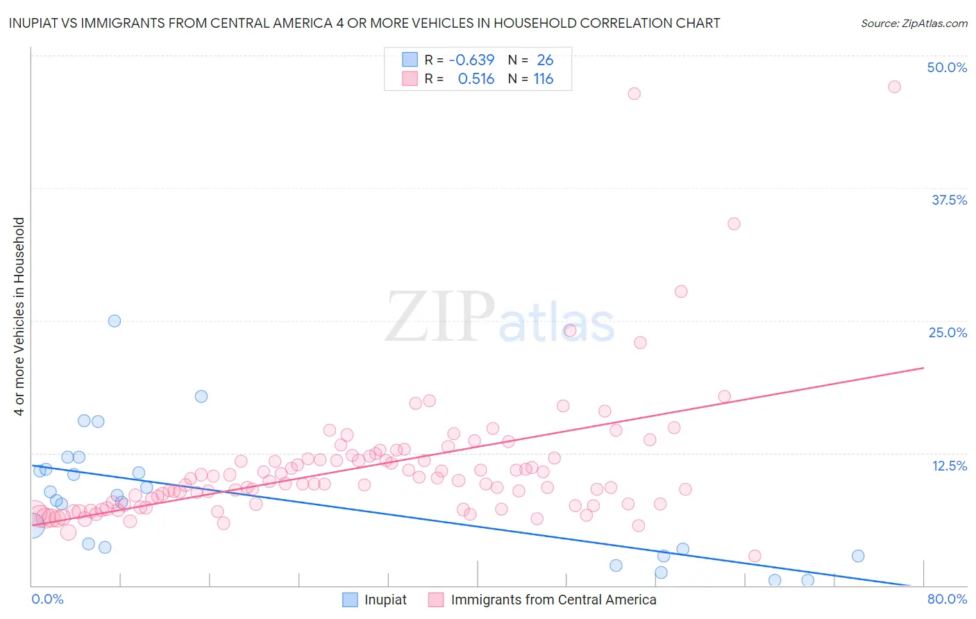 Inupiat vs Immigrants from Central America 4 or more Vehicles in Household