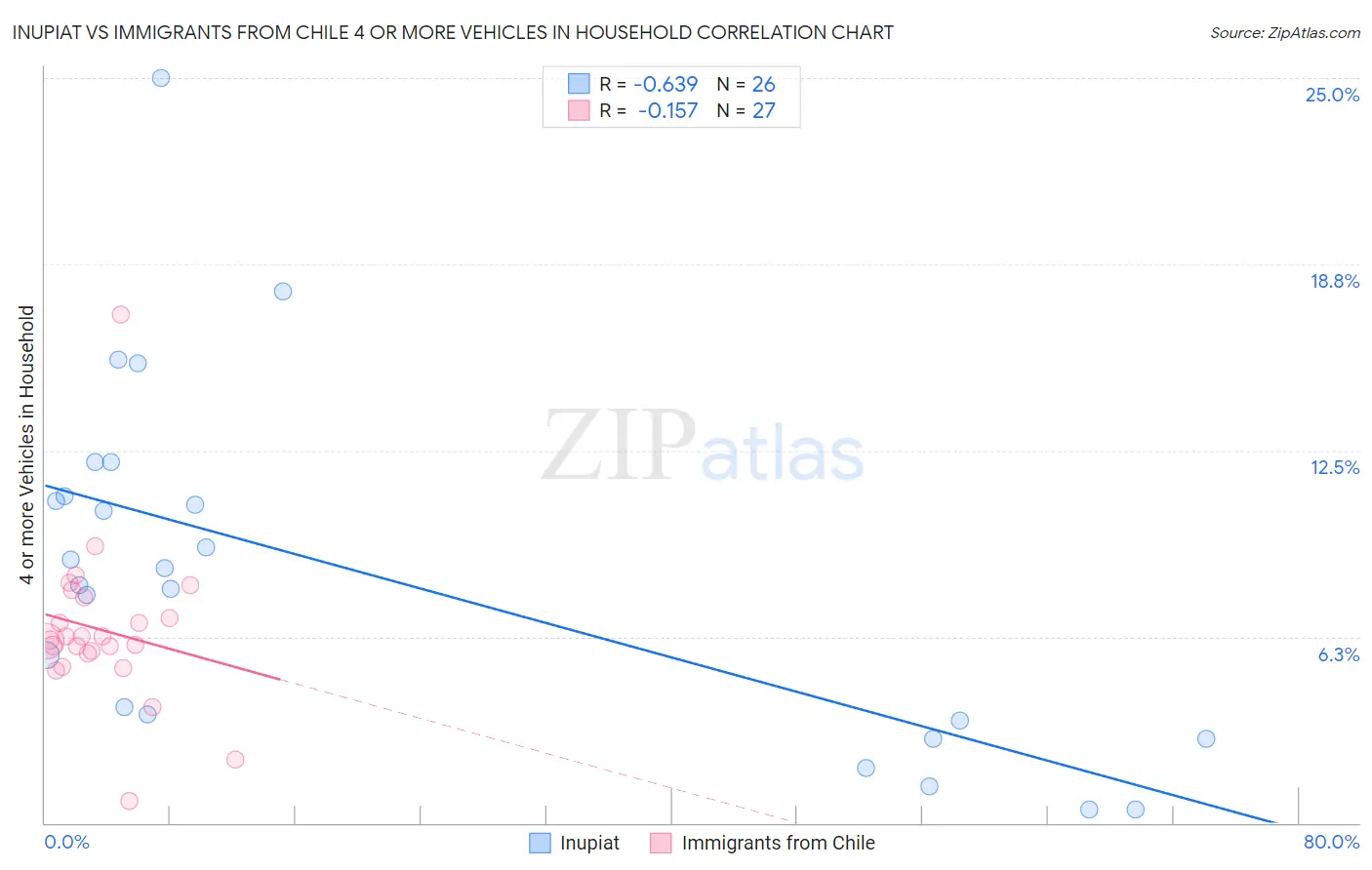 Inupiat vs Immigrants from Chile 4 or more Vehicles in Household