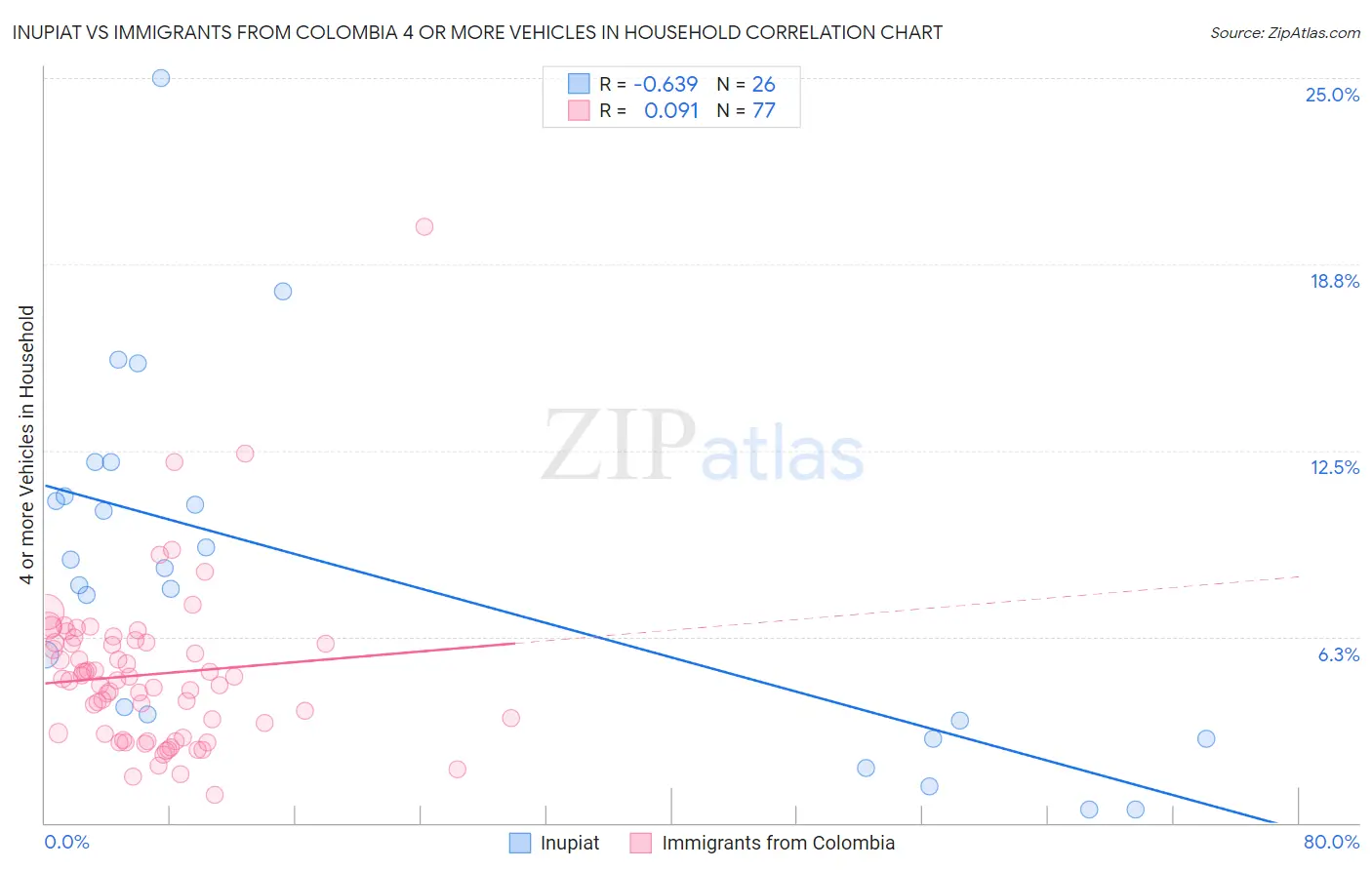 Inupiat vs Immigrants from Colombia 4 or more Vehicles in Household