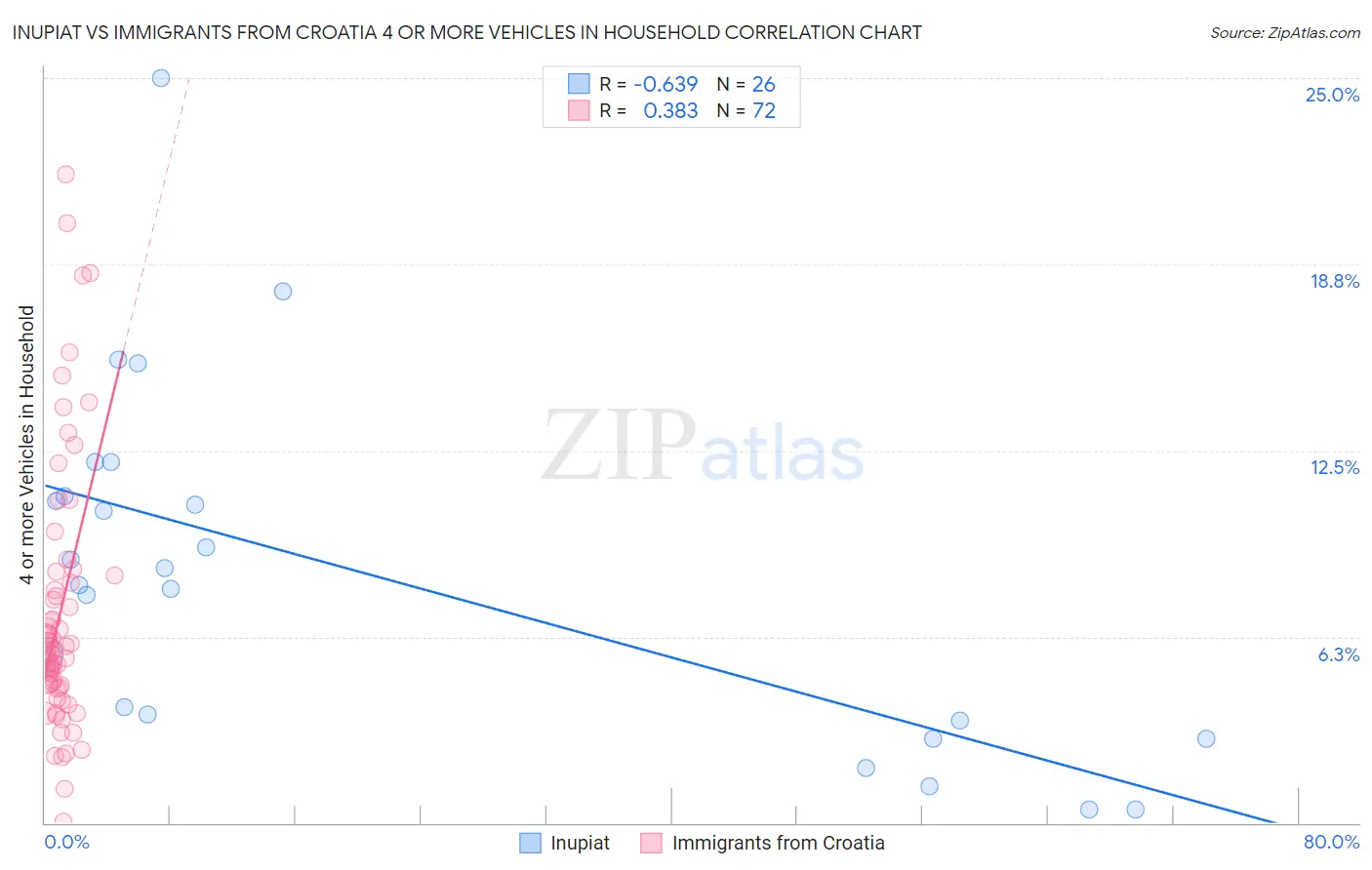 Inupiat vs Immigrants from Croatia 4 or more Vehicles in Household