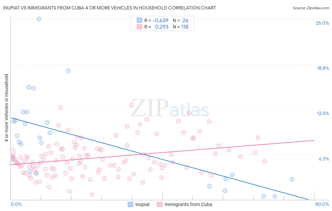 Inupiat vs Immigrants from Cuba 4 or more Vehicles in Household